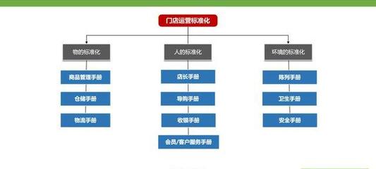 連鎖企業(yè)做好直營(yíng)就能做好加盟？這6點(diǎn)前提一定要做好